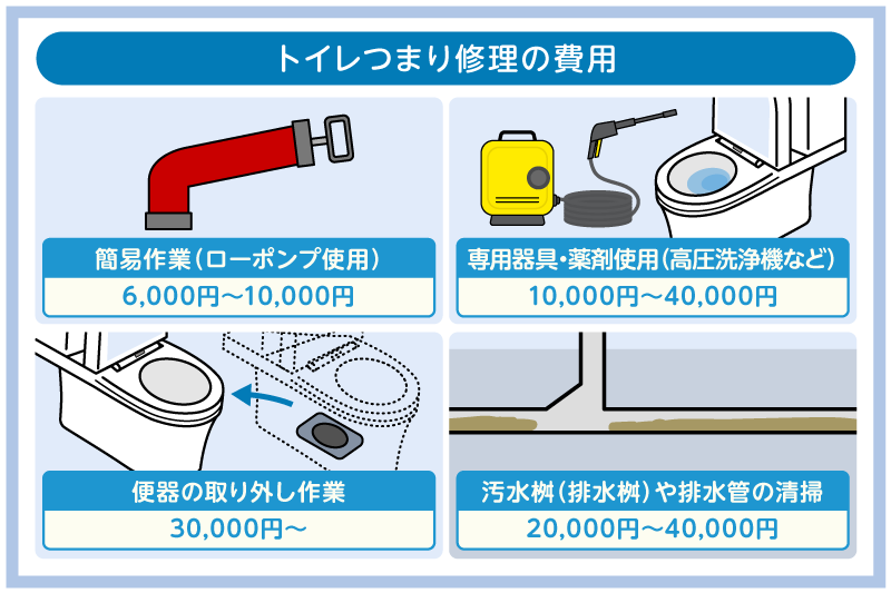トイレつまりは5万円でどこまで修理可能?ぼったくりの対処法も紹介 3 トイレつまり修理は5万円でどこまで作業できる?