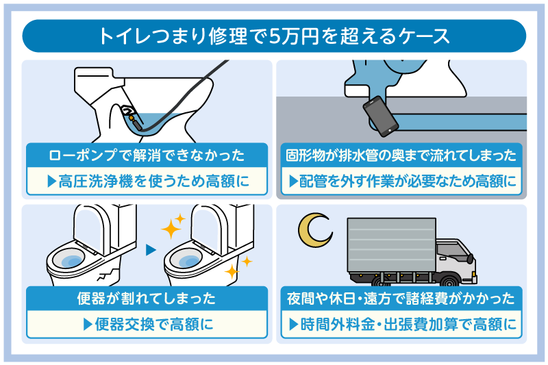 トイレつまりは5万円でどこまで修理可能?ぼったくりの対処法も紹介 4 トイレつまり修理で5万円を超えるケース