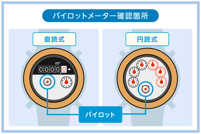 ②パイロットメーターを確認する