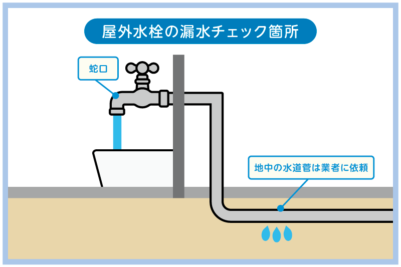 屋外水栓の漏水チェック場所