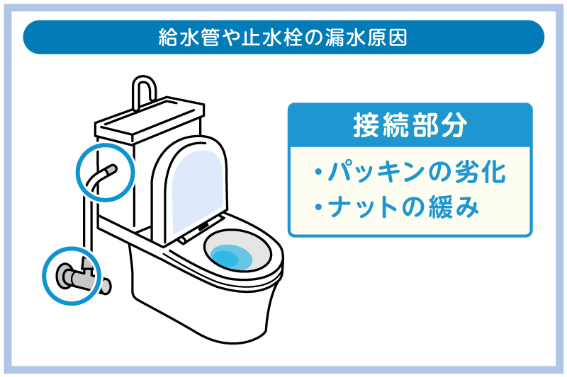 給水管や止水栓から水漏れ