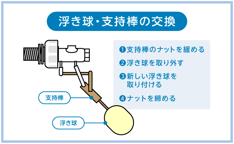 浮き球の劣化・破損