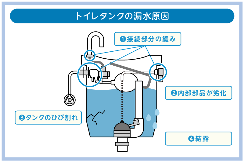 タンクからの水漏れ原因