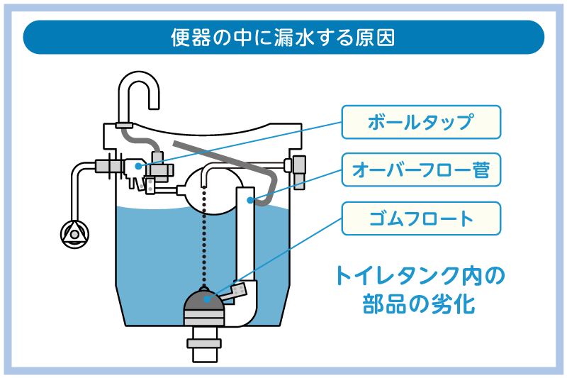 便器の中への水漏れ