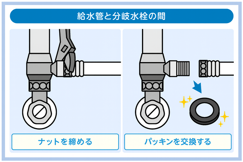 給水管と分岐水栓の間