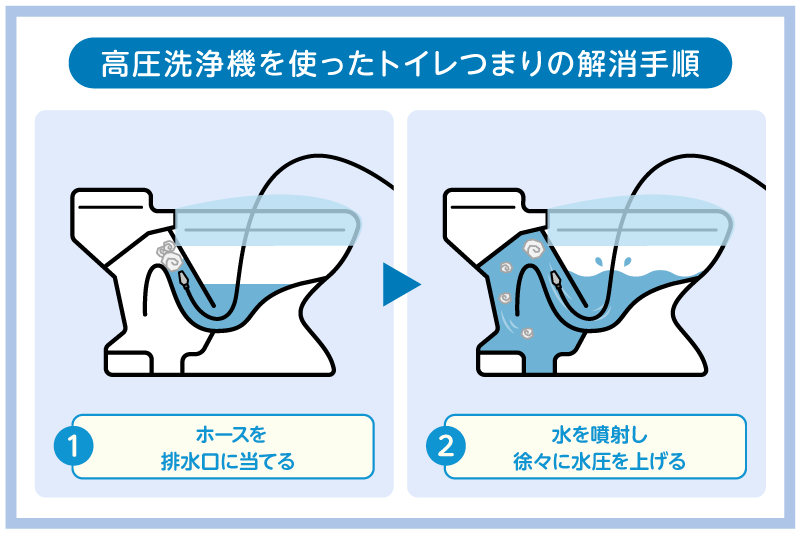 高圧洗浄機の使い方