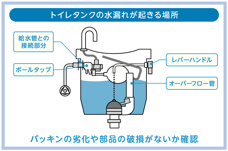 トイレタンクからの水漏れ・漏水の直し方!原因や修理費用の相場も解説! 3 トイレタンクの水漏れ原因別の直し方