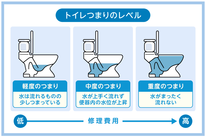 症状で分類するトイレつまりのレベル