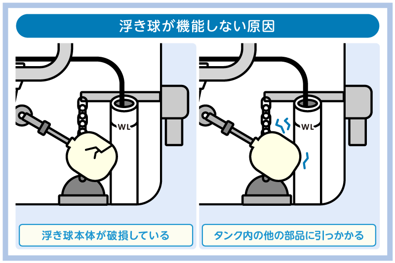 トイレタンクの水が止まらない原因は浮き球!調整方法や注意点を紹介 4 浮き球が機能しない原因