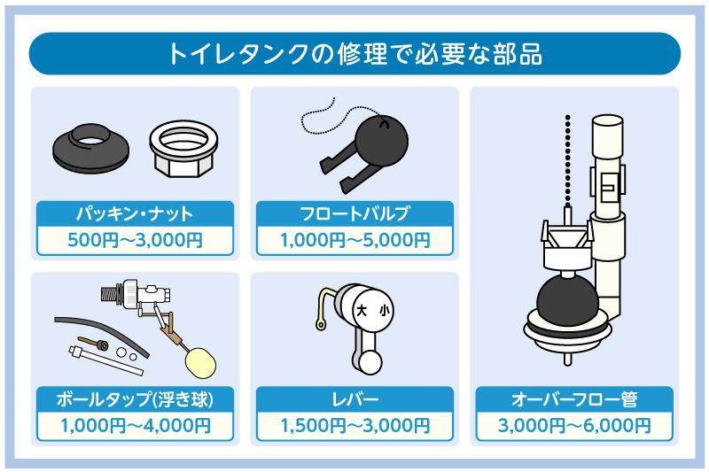 トイレ修理の部品はホームセンターで入手可!症状別の必要部品を紹介 19 トイレタンクの修理で必要な部品と費用相場