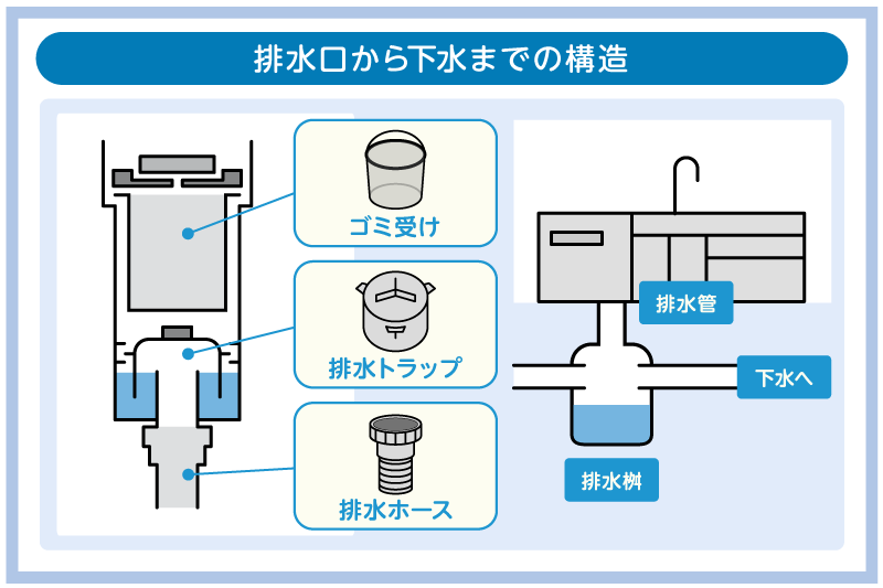 キッチンの排水管つまりは専門業者に相談!修理内容や費用相場を解説 3 キッチン排水管の仕組みを解説
