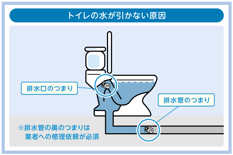 トイレつまりで水が引かない!とるべき行動と原因別の解消法を紹介 3 トイレの水が引かない原因