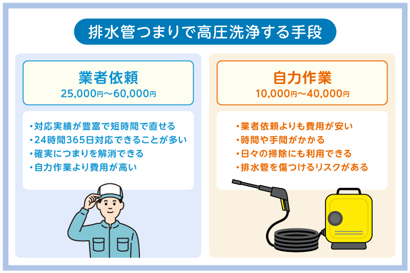 排水管つまりで高圧洗浄する手段と費用