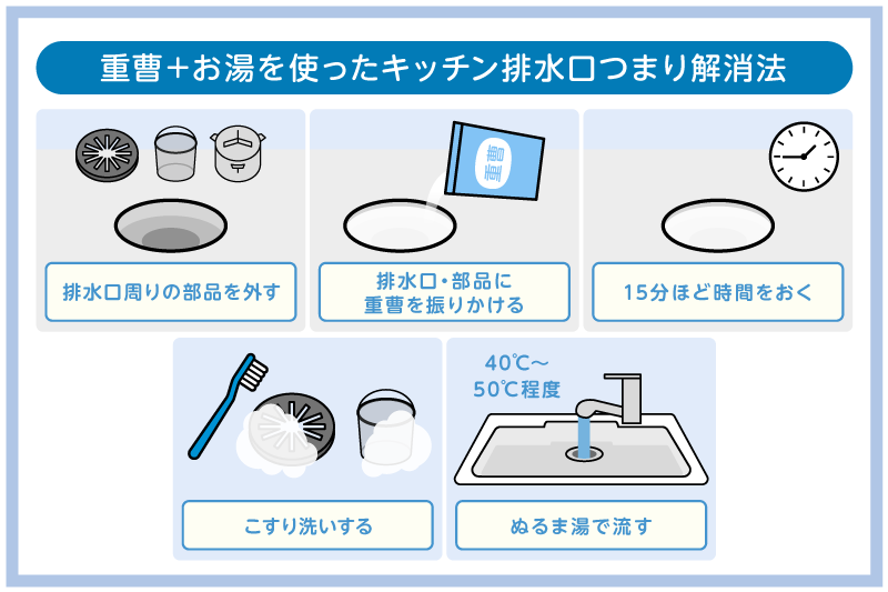 重曹＋お湯を使ったキッチン排水口つまり解消法