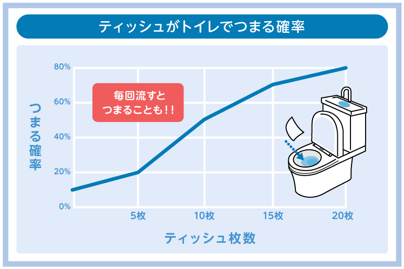 ティッシュがトイレでつまる確率の枚数別目安