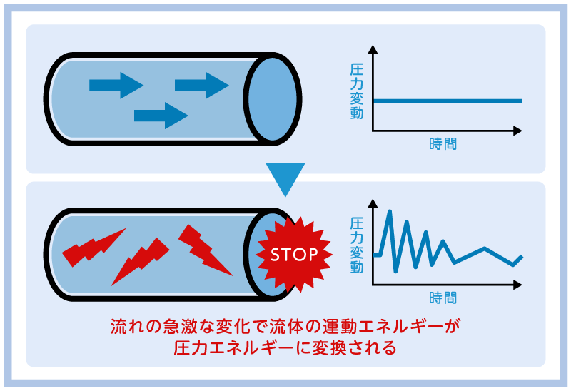 「ドン」などの強い音はウォーターハンマー現象の可能性も